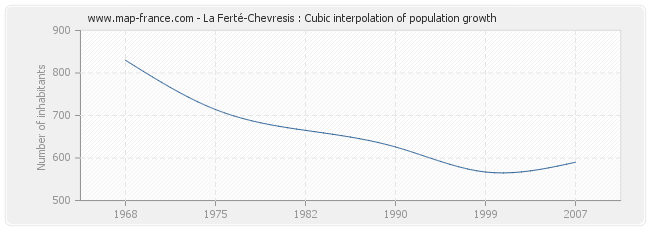 La Ferté-Chevresis : Cubic interpolation of population growth